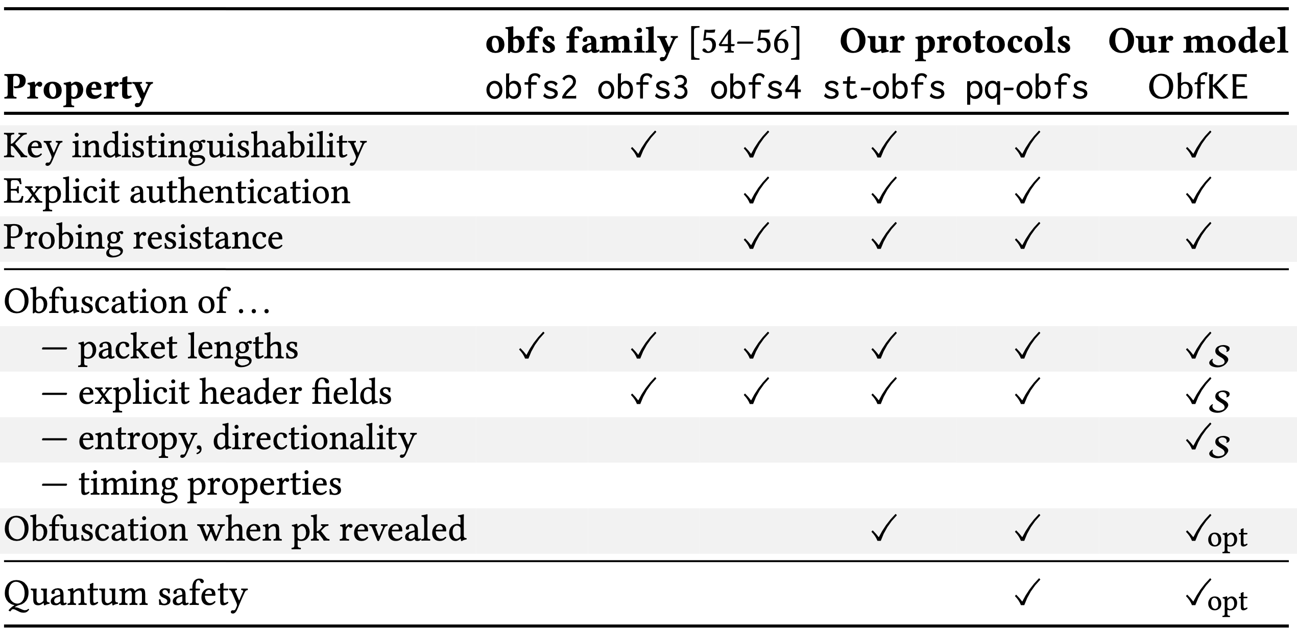 Overview of properties of obfuscated protocols